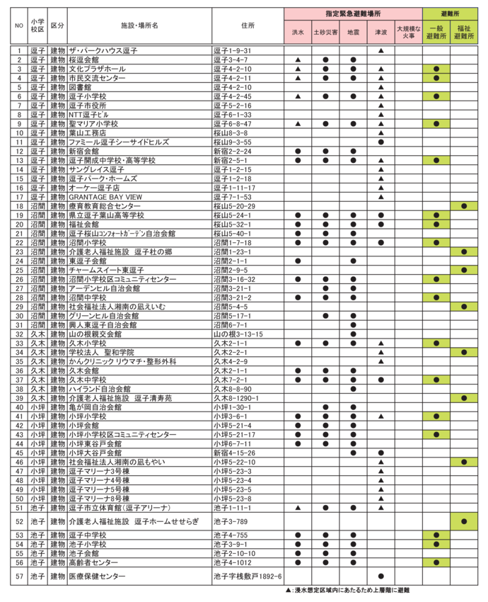 表：指定緊急避難場所（建物）