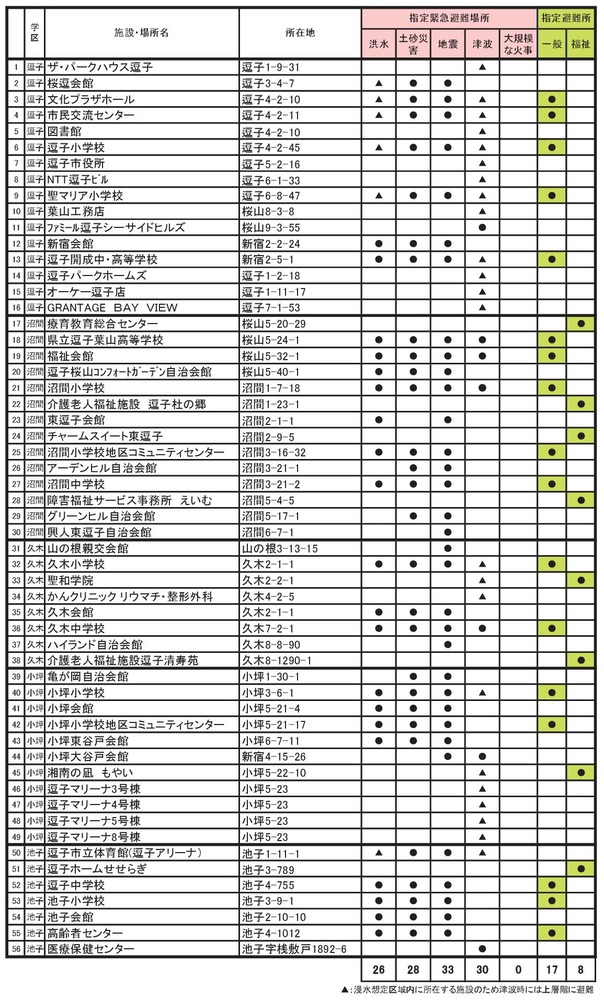 表:指定緊急避難場所(建物)