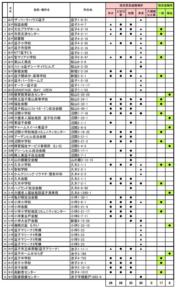 表:指定緊急避難場所(建物)