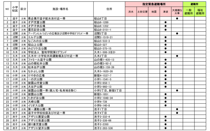 表：指定緊急避難場所（土地）