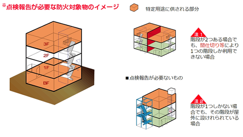 イラスト：点検が必要な防火対象物のイメージ