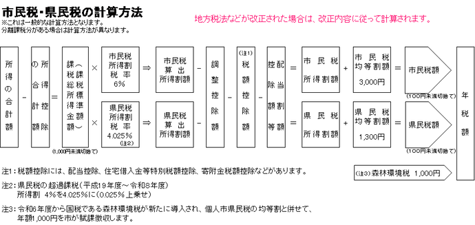 市民税・県民税の計算方法