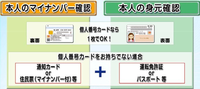 イラスト：個人番号が記載された書類を提出する場合の本人確認