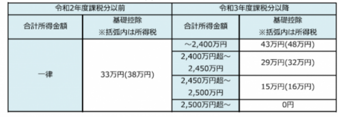 イラスト：基礎控除の表