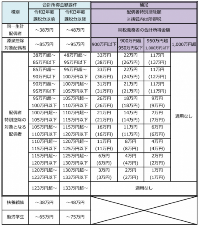 イラスト：合計所得金額要件の表