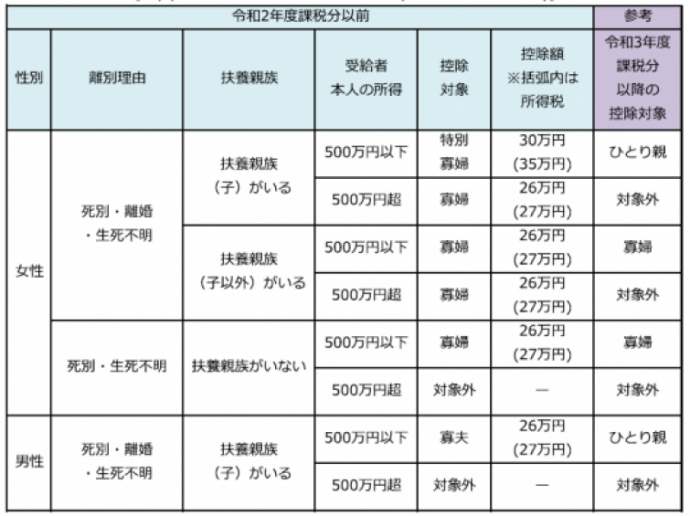 イラスト：ひとり親控除【改正前】の表