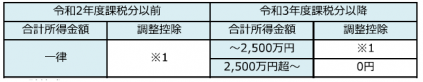 イラスト：調整控除の表