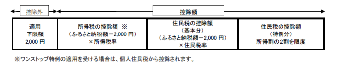 写真：控除額の図説