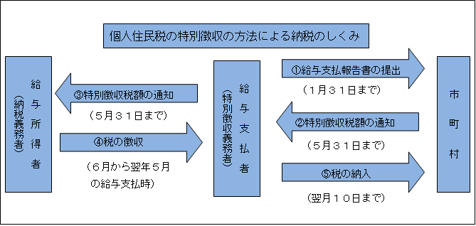 イラスト：納税のしくみの図