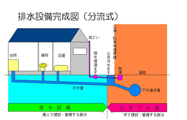 イラスト：排水設備完成図