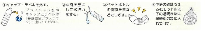 ペットボトルの出し方：1.キャップ・ラベルを外す。プラスチック製のキャップとラベルは「容器包装プラスチック」に出してください。2.中身を空にして水洗いをする。3.ペットボトルの側面を足などでつぶす。4.中身の確認できる45リットル以上の透明または半透明の袋に入れて出す。