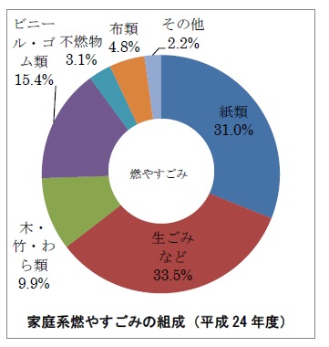 グラフ：燃やすごみの内訳