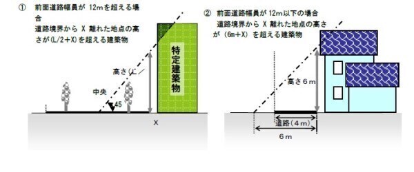 イラスト：高さ制限　1　前面道路幅員が12メートルを超える場合　2　前面道路幅員が12メートル以下の場合