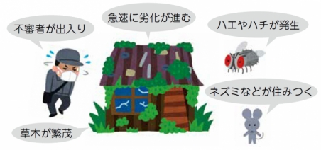 放置された空き家等…不審者が出入り、急速に劣化が進む、ハエやハチが発生、草木が繁茂、ネズミなどが住みつく