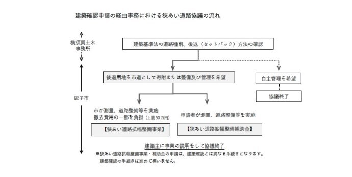 写真：建築確認申請の経由事務における狭あい道路協議の流れ