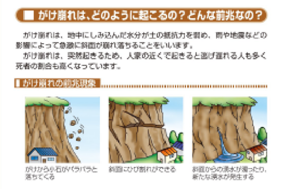 崖崩れは、地中にしみ込んだ水分が土の抵抗力を弱め、雨や地震などの影響によって急激に斜面が崩れ落ちることをいいます。崖崩れは、突然起こるため、人家の近くで起きると逃げ遅れる人も多く死者の割合も高くなっています。