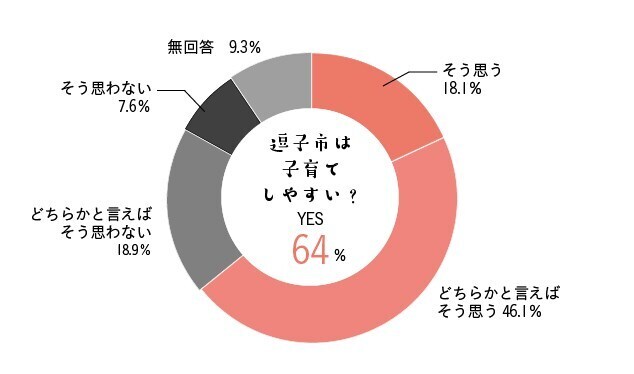 グラフ：逗子市は子育てしやすい？そう思う18.1%、どちらかと言えばそう思う46.1%、どちらかと言えばそう思わない18.9%、そう思わない7.6%、無回答9.3%