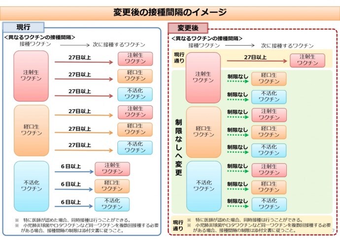 イラスト：変更後の接種間隔イメージ