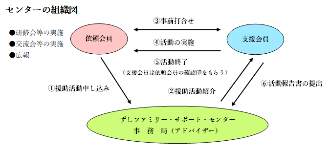 イラスト：センター組織図