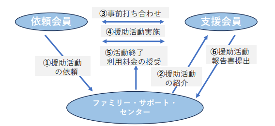 活動の流れ