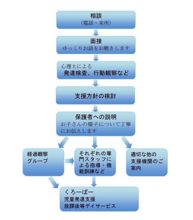 イラスト：相談の流れ