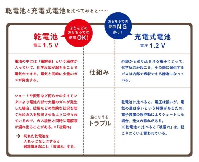 写真：乾電池と充電式電池の比較