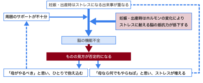 イラスト：産後うつフロー