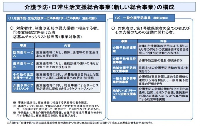 イラスト：総合事業の構成（介護予防・日常生活支援サービス事業）