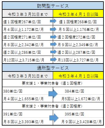 イラスト：介護予防・日常生活支援総合事業の単価改正の表