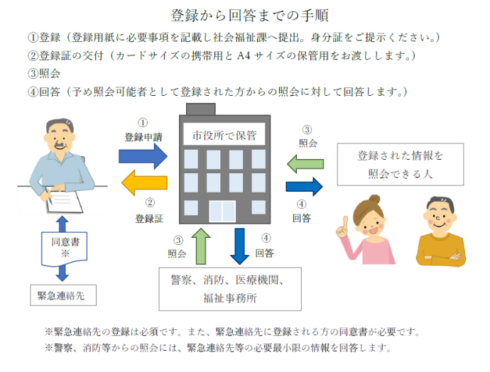 イラスト：登録から回答までの流れ