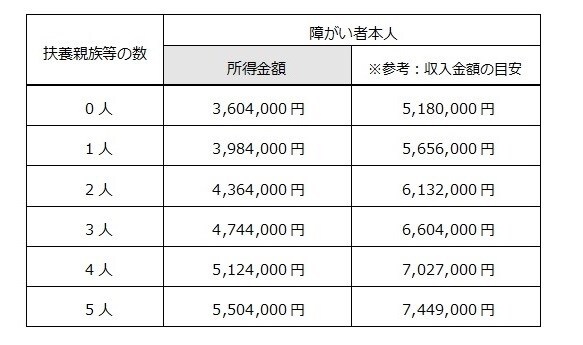 イラスト：所得制限基準額表