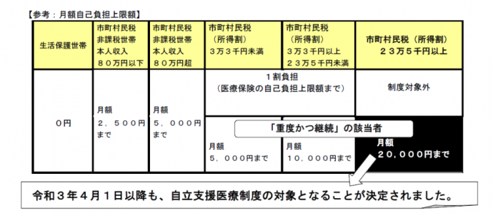 イラスト：月額自己負担上限額表