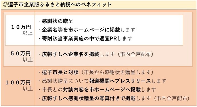 イラスト:逗子市企業版ふるさと納税ベネフィット表
