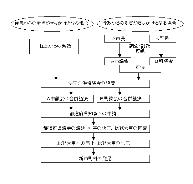 イラスト：市町村合併の手続き