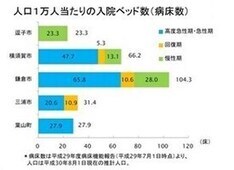 グラフ：人口1万人当たりの入院ベッド数