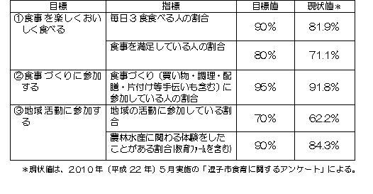 写真：平成27年度目標値と現状値の表