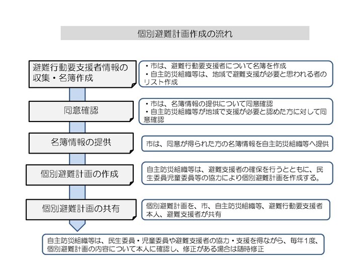 イラスト：個別避難計画作成の流れ
