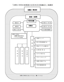 イラスト：「沼間小学校区連合会（住民自治協議会）」組織図（平成28年6月現在）