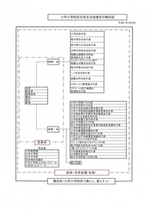 イラスト：小坪小学校区住民自治協議会の構成図（平成27年4月24日現在）