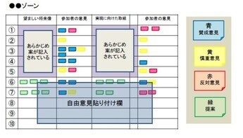イラスト：色分けされたポストイットを貼り付け