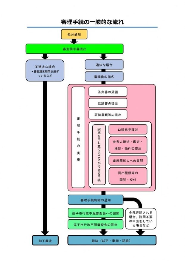 イラスト：審理手続の一般的な流れ図