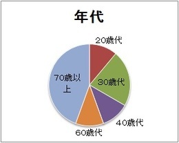 グラフ：年代