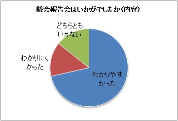 グラフ：議会報告会はいかがでしたか（内容）