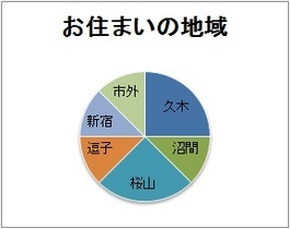 グラフ：お住いの地域