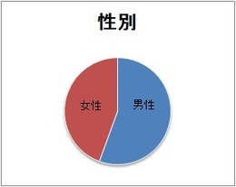 グラフ：性別