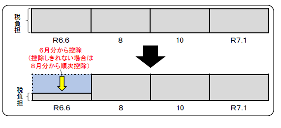 普通徴収における実施方法