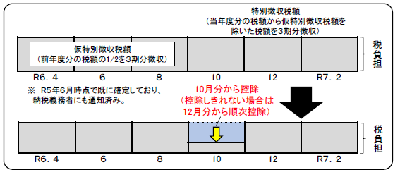 年金特別徴収における実施方法