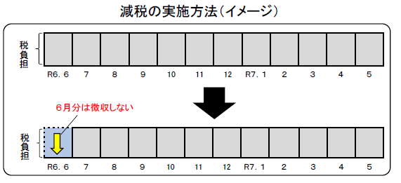 特別徴収での実施方法