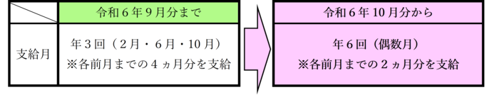 支給月比較表