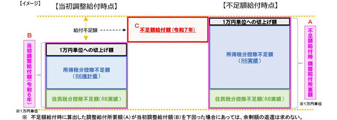不足額給付